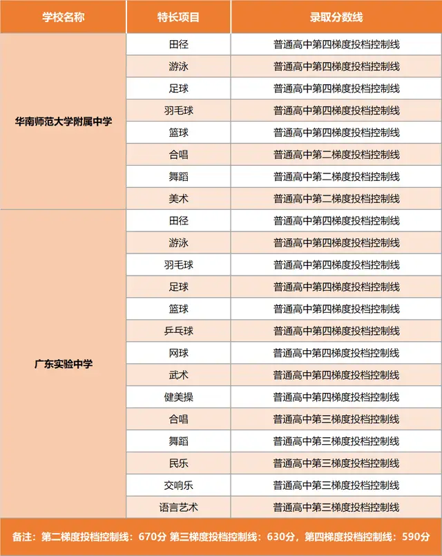 高考体育生_中考特长生报名条件分析_广州中考特长生计划完成率低